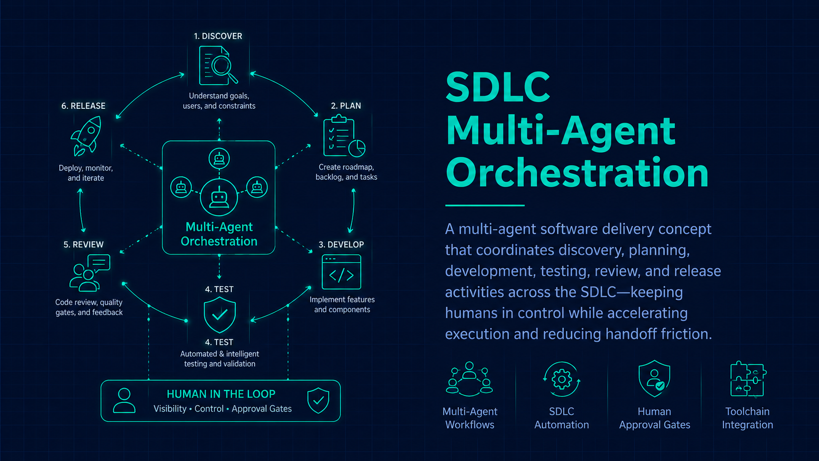 SDLC Multi-Agent Orchestration